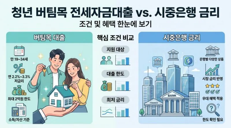 청년 버팀목 전세자금대출 조건 및 시중은행 금리 비교