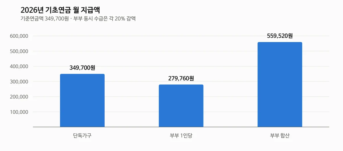 기초연금과 노령연금 차이 비교 - 2026년 기초연금 단독가구 부부가구 월 지급액 그래프