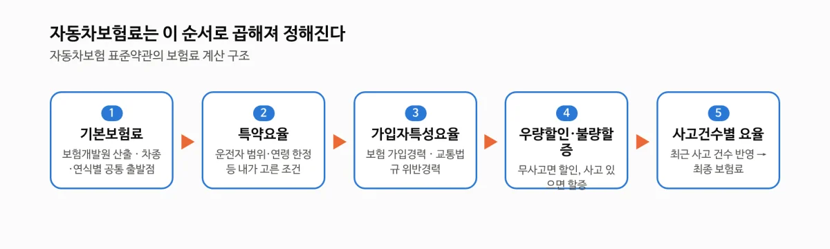 자동차보험계산 구조 - 기본보험료에 특약요율 가입자특성요율 할인할증을 곱해 최종 보험료가 정해지는 흐름도