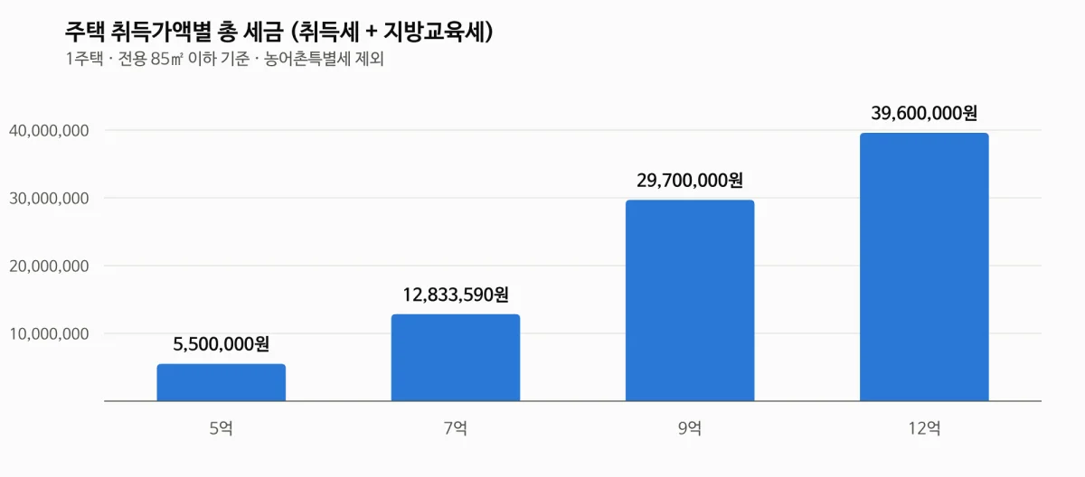 취득세 등록세 계산기로 계산한 주택 가액별 총 세금 비교