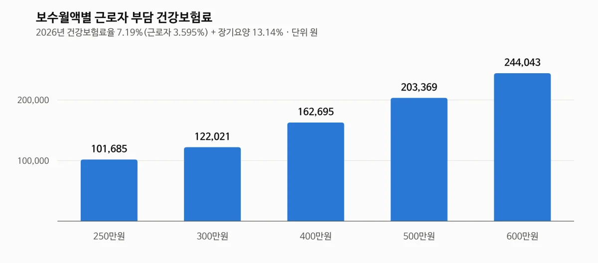 건강보험료 계산 결과 보수월액별 근로자 부담액 비교 그래프