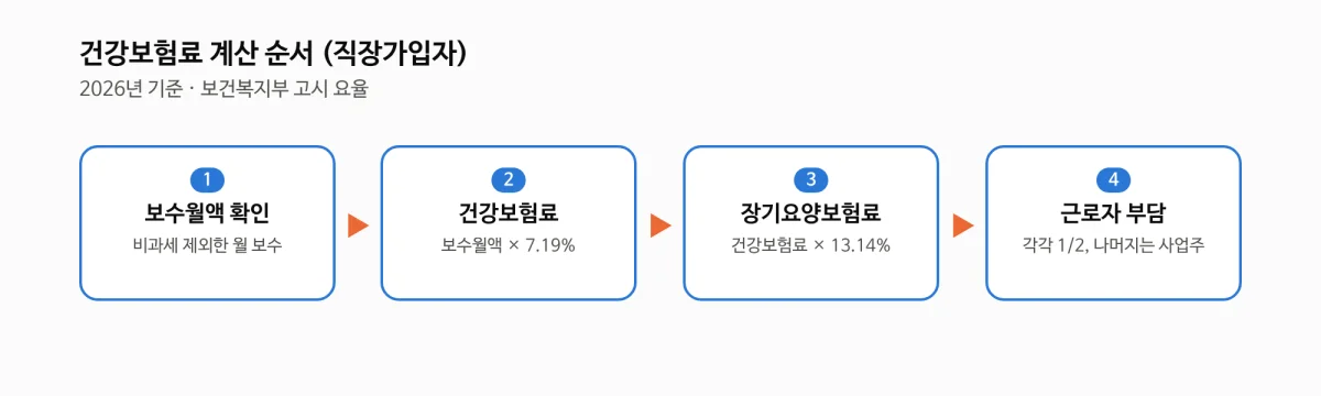 건강보험료 계산 순서 4단계 도해
