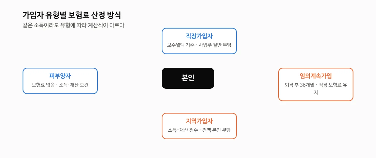 가입자 유형별 건강보험료 산정 방식 관계도