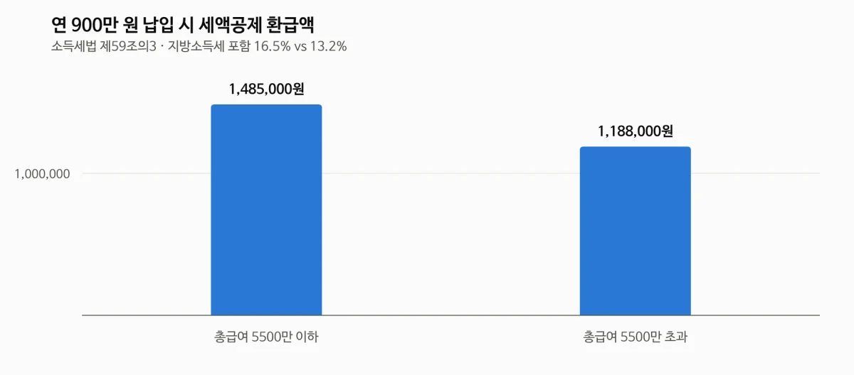 IRP 계좌란 무엇인지 이해하기 위한 소득 구간별 연 900만원 납입 시 세액공제 환급액 비교 그래프