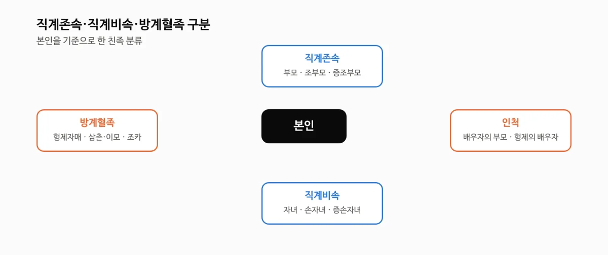 직계존속 직계비속 방계혈족 인척 구분 관계도