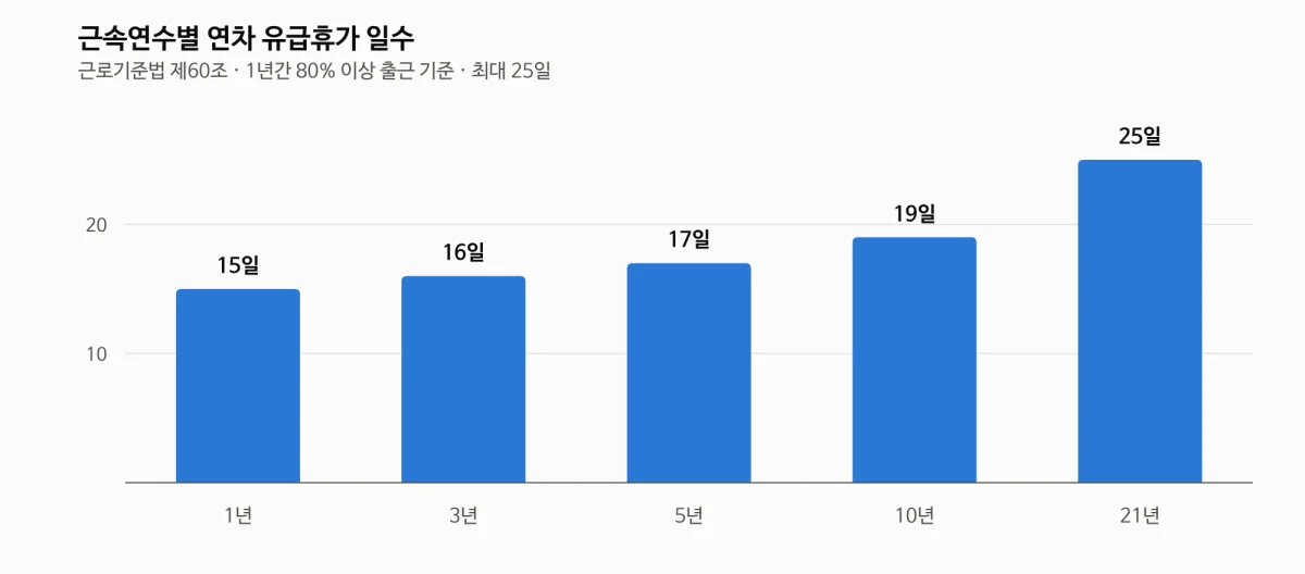 연차계산법에 따른 근속연수별 연차 유급휴가 일수