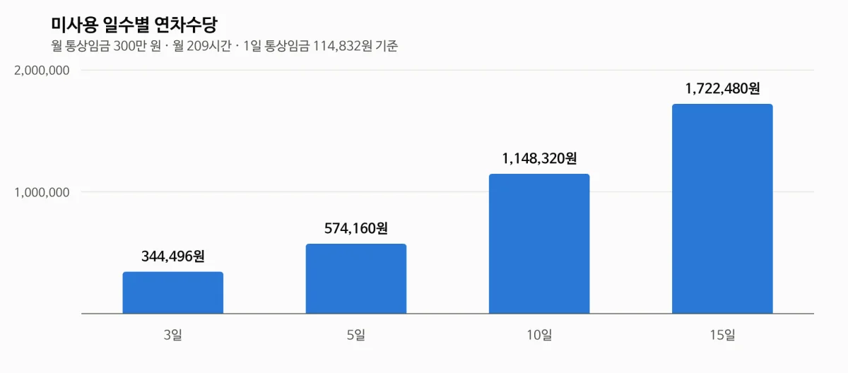 연차계산법으로 산출한 미사용 일수별 연차수당