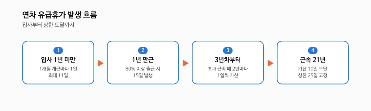 연차계산법 기준이 되는 연차 유급휴가 발생 흐름도