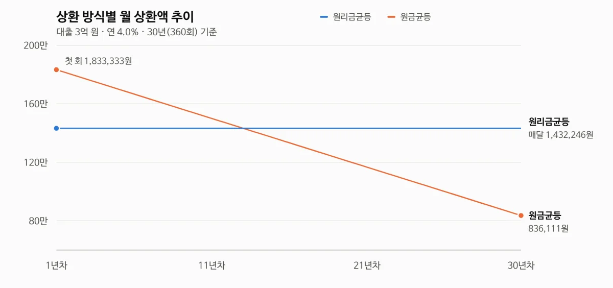 원리금균등상환 계산기로 비교한 원리금균등·원금균등 월 상환액 추이 그래프