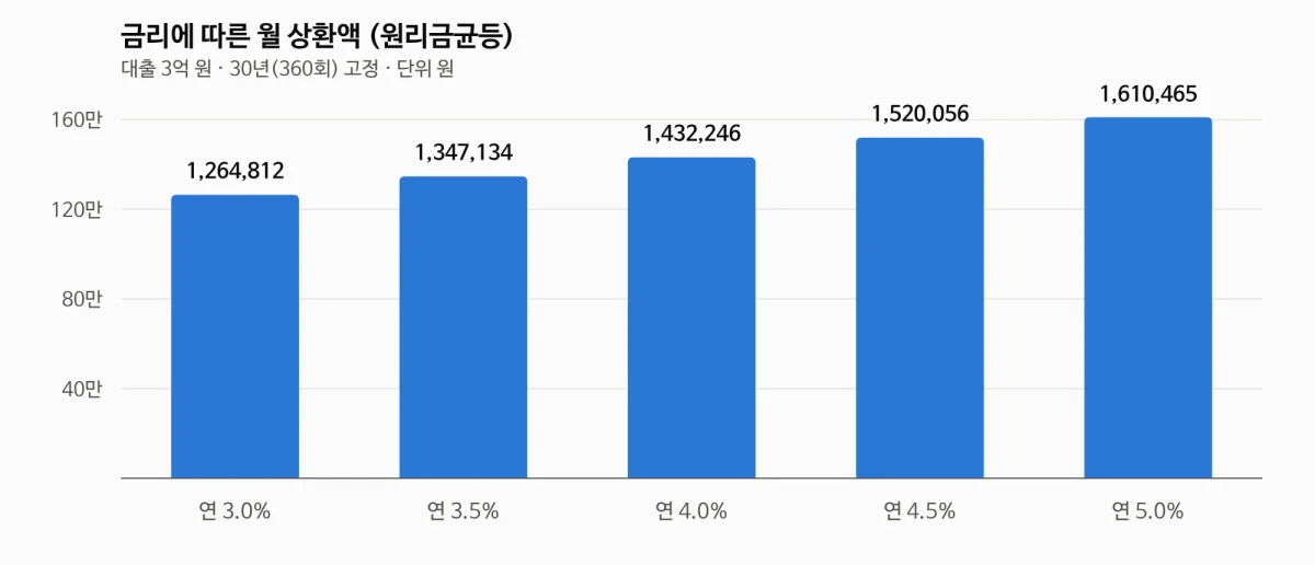 금리 3.0~5.0%별 월 상환액 비교 막대 그래프