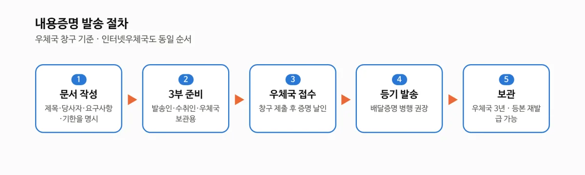 내용증명 뜻과 발송 절차 5단계 도해
