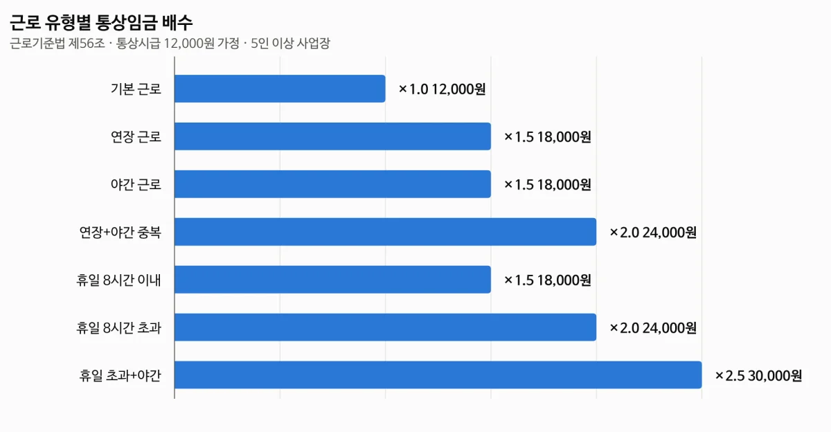 야간수당 계산기 기준 근로 유형별 통상임금 배수 비교 그래프