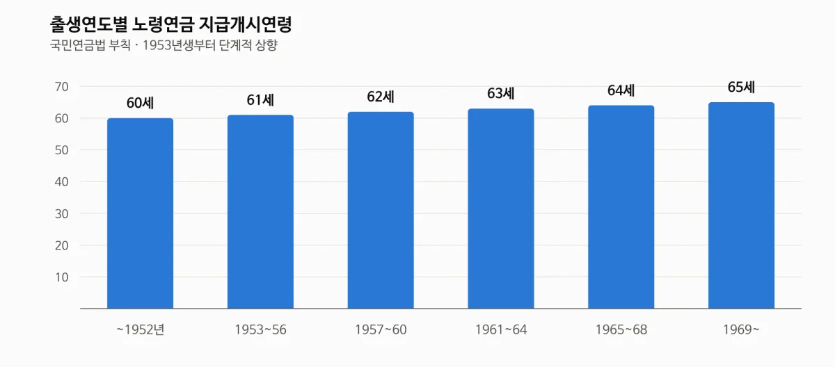국민연금 수령나이 출생연도별 노령연금 지급개시연령