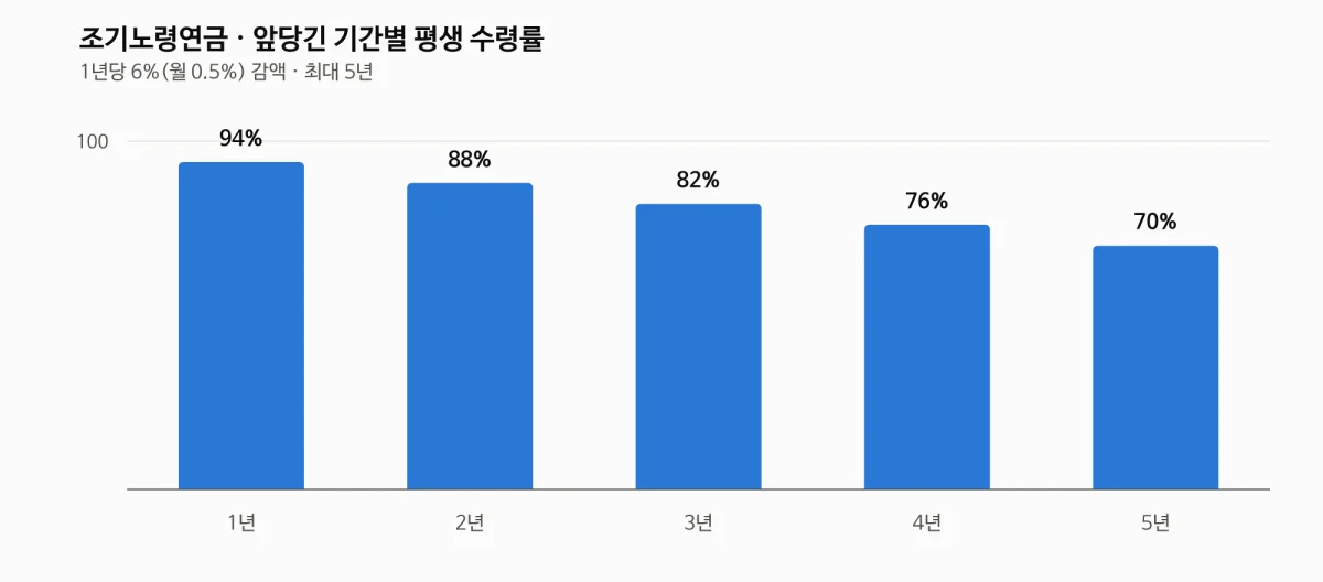 국민연금 수령나이를 앞당긴 조기노령연금의 기간별 수령률