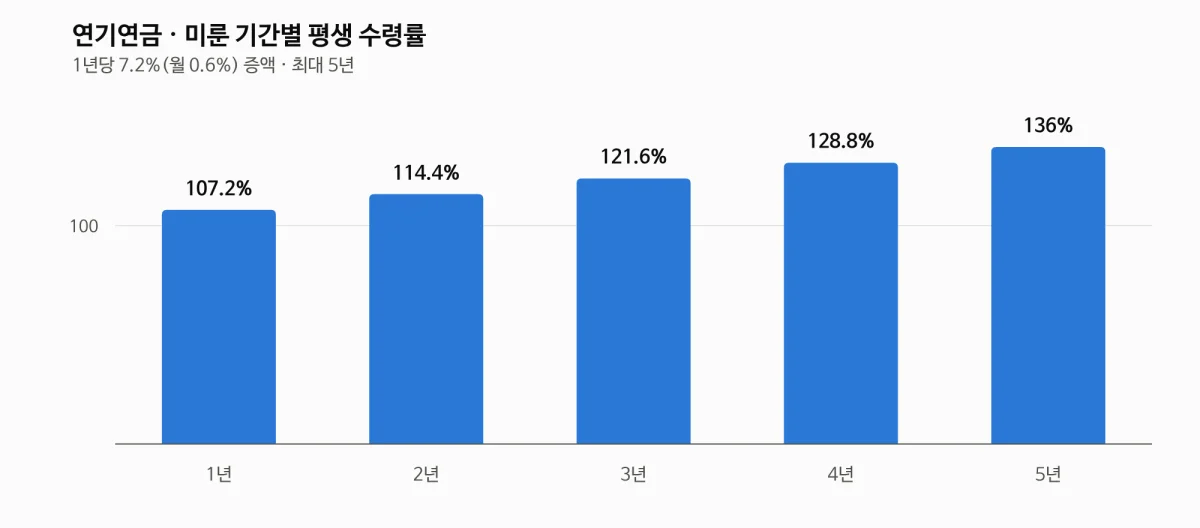 국민연금 수령나이를 미룬 연기연금의 기간별 수령률