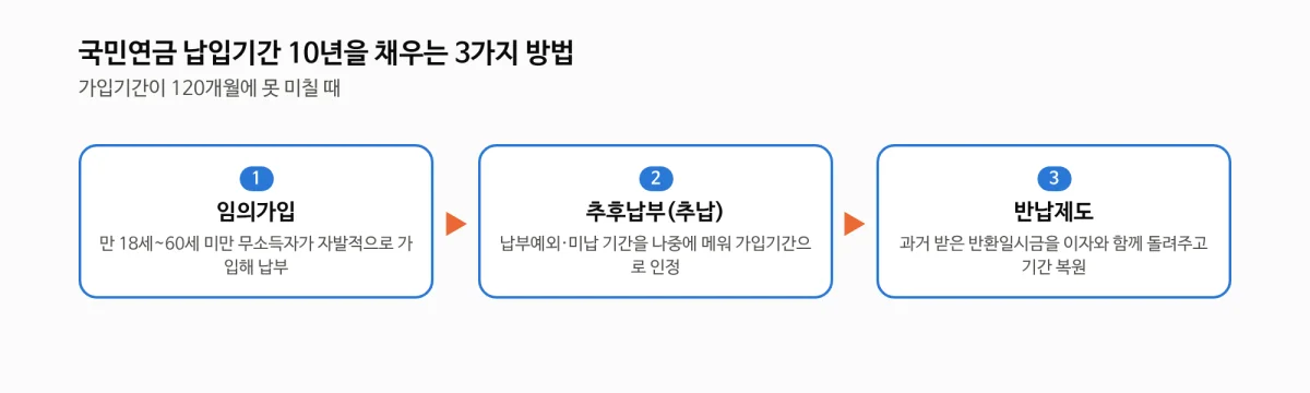 국민연금 납입기간 10년을 채우는 임의가입 추후납부 반납제도 3가지 방법 흐름도