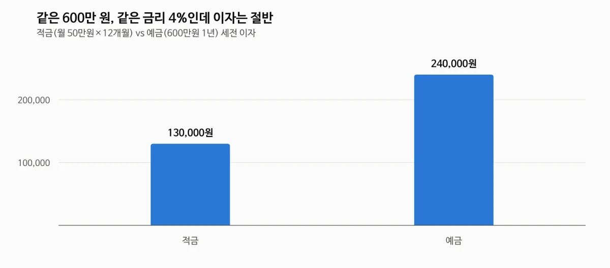 적금계산기로 비교한 적금과 예금의 세전 이자 차이 막대그래프