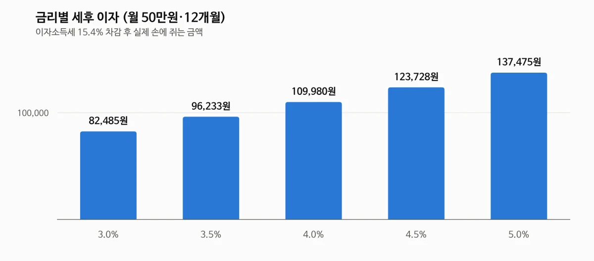 적금 금리별 세후 이자 비교 막대그래프