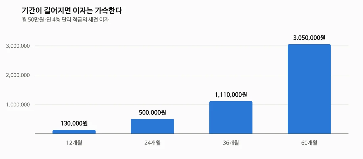 적금 기간별 세전 이자 증가 막대그래프